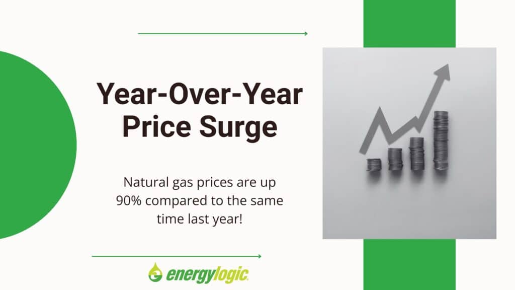 Year-Over-Year Price Surge
